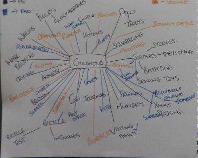 Childhood mindmap