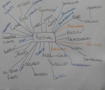 Festival mindmap