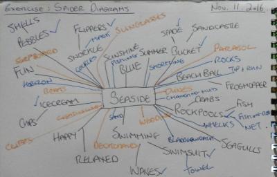 Seaside mindmap
