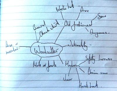 Wood-cutter design mindmap