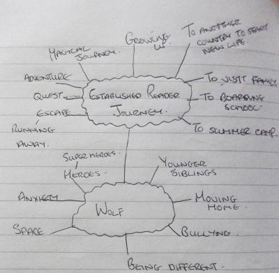 Wolf journey mindmap